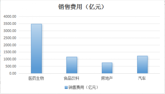 官方发话了!“史上最强”风暴,3500亿销售费用走向何方