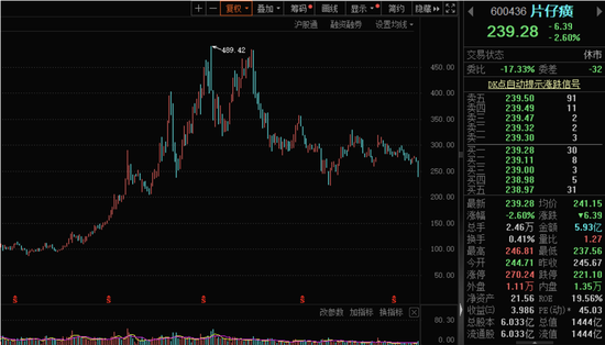 近5年最佳,西北酒王前三季度业绩亮了!中东土豪新进入局“化学茅”,这些个股正受关注,11股评级获上调