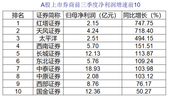 上市券商三季报扫描:自营回暖投行疲弱 10家归母净利下滑