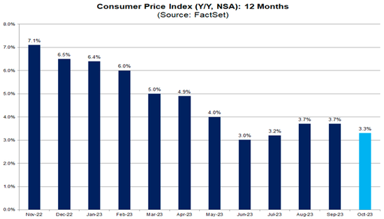 数据前瞻：美联储是否在“用嘴加息”？今晚决定性的CPI之夜降临！
