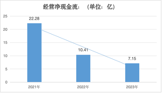 运营净现金流,运营净现金流计算公式