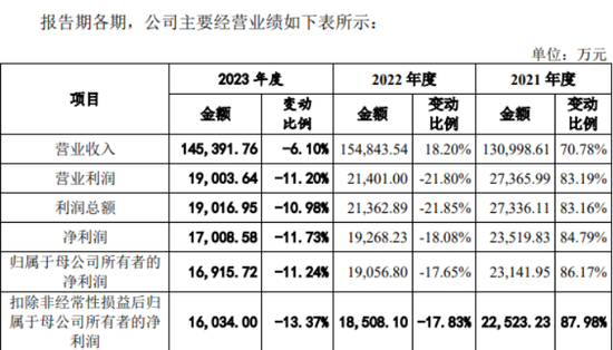 乔锋智能营收净利润承压：毛利率下滑，应收账款周转率大降