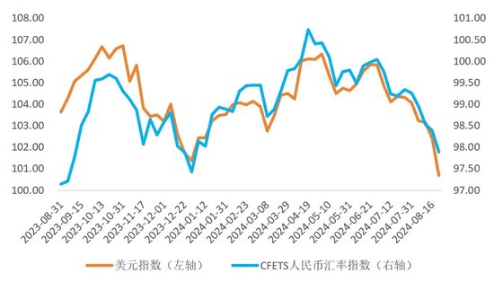 CFETS人民币汇率指数与美元指数走势 数据来源：Wind、广开首席产业研究院