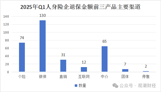 (部分产品为多渠道销售,统计时存在重合,故产品总数大于213个)