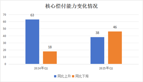（注：2025年Q1有1家险企无同比数据，2024年Q1有4家险企无同比数据）