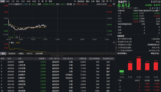 八字五行补水方法:在线测算八字www.jixiangqiming.vip：-茅台下场即时配送！吃喝板块继续回调，食品ETF（515710）盘中跌超1%！资金越跌越买