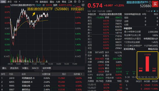Q4催化密集，港股通创新药反弹，520880溢价上行，亿元级资金提前进场