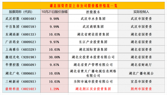 湖北国资概念股掀涨停潮:关注这条投资主线(附股)