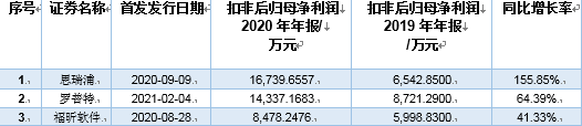 软件和信息技术服务业1年25公司登陆科创板 7家符合巴菲特选股标准