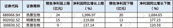 需求爆发,新冠检测板块大涨!这只票3个“20cm”板了!