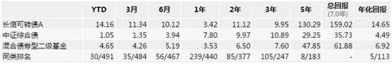 (以上数据来源:Wind,截至时间:2019.3.14)
