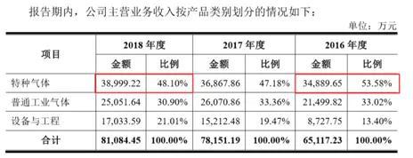 而一半收入仍然来自传统产品普通工业气体和设备。