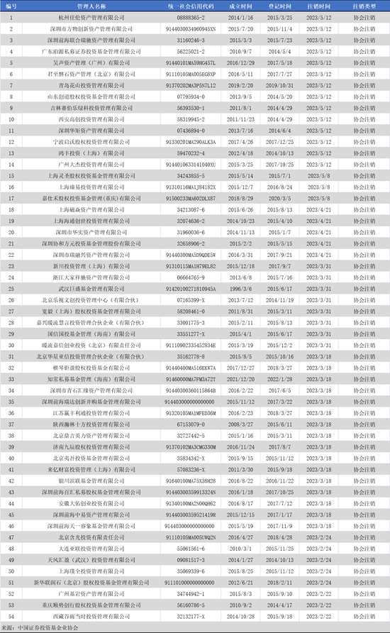 “鸣石”“暖流”私募资质注销？这事居然是真的
