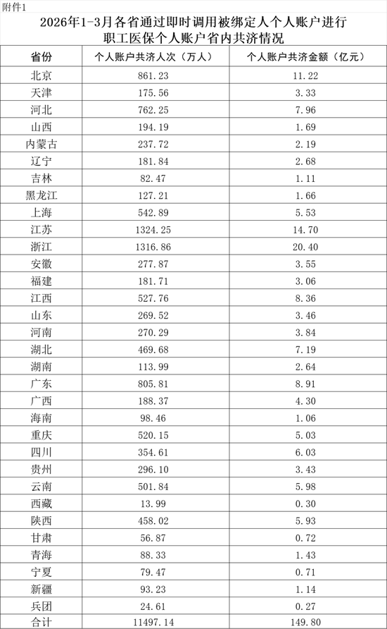 国家医保局：2026年1-3月职工医保个人账户共济1.15亿人次，共济金额153.24亿元