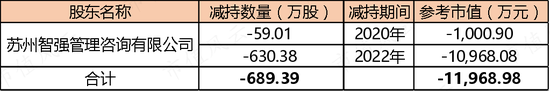 业绩难，套现易，四年卷走7个亿！上海沪工业绩首亏，募投团灭，毛利率腰斩