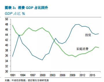 消费的驱动因素