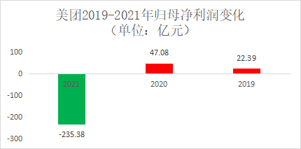 数据来源：美团2021、2020、2019年报