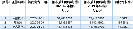 软件和信息技术服务业1年25公司登陆科创板 7家符合巴菲特选股标准