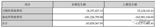 股東回報