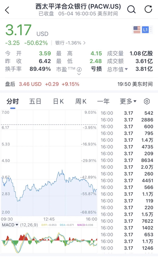 闪崩！“一夜暴跌50%”