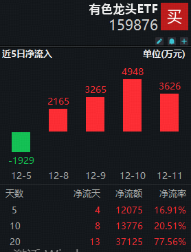 高盛：黄金价格或仍有上调空间！有色龙头ETF（159876）近4日狂揽1.4亿元！