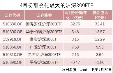 以最新净值计算,4月份共有约144.90亿元资金流入上述宽基指数ETF。