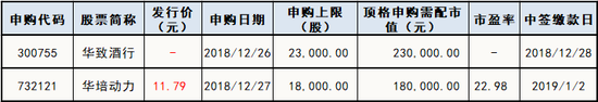 下周新股申购情况一览