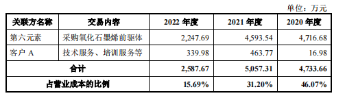 富烯科技IPO：隐秘的A客户