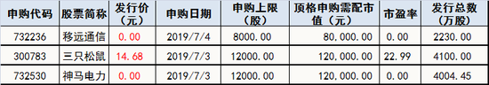 下周新股申购情况一览