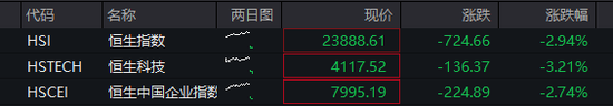 恒指失守24000点创三月来最大跌幅,恒科指下挫超2%创2年新低,权重科网股集体下跌、腾讯阿里均跌2%