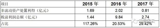 （数据来源：历年财报，其中2017年非流动资产处置利得金额包含了持有待售资产（猪圈）处置收益）