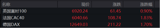 中国资产亮眼！多只中概股涨超10%，A50强势拉升！欧美股市全线大涨，啥情况？