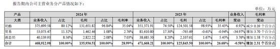 图源:妙可蓝多2024年年报