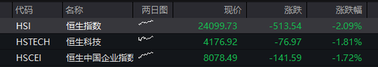 恒指失守24000点创三月来最大跌幅,恒科指下挫超2%创2年新低,权重科网股集体下跌、腾讯阿里均跌2%