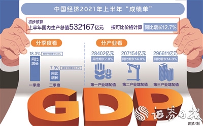 2021上半年gdp增速