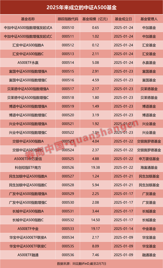 中证A500指数基金:规模增长遇瓶颈,差异化布局成关键