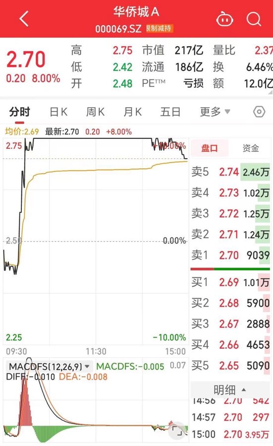 重组传闻刺激，华侨城A盘中涨停！回应来了