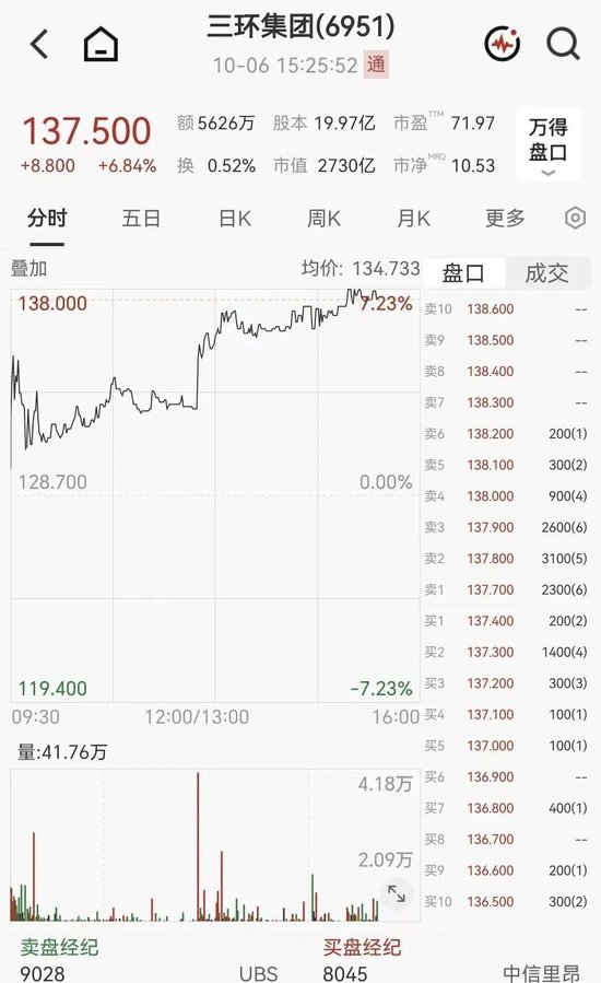 利好突袭！千亿MLCC龙头股，午后大涨超6%