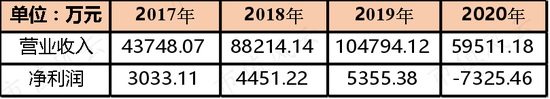 开润股份财报快评:2020年业绩大跌 长周期复合增速仍不俗