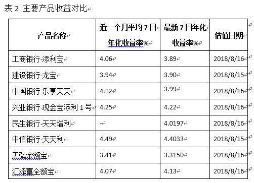 十三家银行趁势反击 余额宝们是否面临绝杀