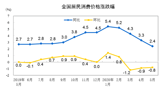 图/国家统计局官网