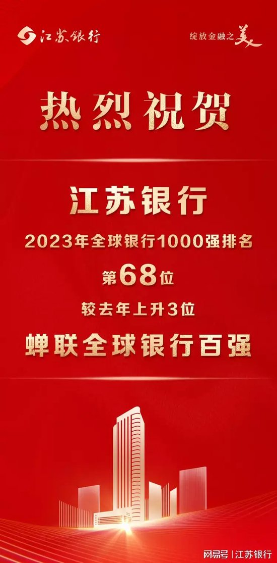 68！江苏银行全球银行1000强排名蝉联百强、再创新高！