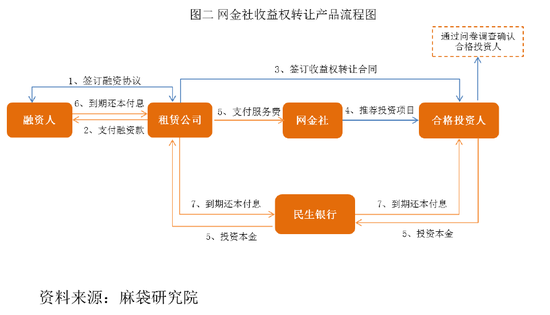 2、投资端