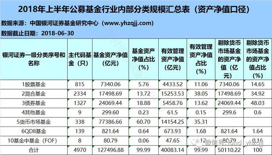 2018上半年公募资产规模:含货币12.75万亿