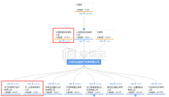 宁波金润股权结构图