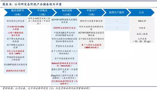 康泰的产品阵列里,在产的有发家的乙肝疫苗,未来之星:百白破-Hib四联苗。