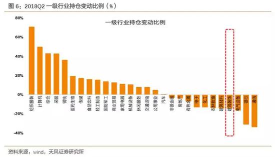 二季度基金持仓报告:持仓处于历史低位 基建微