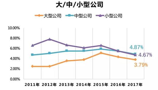 数据来源:同上