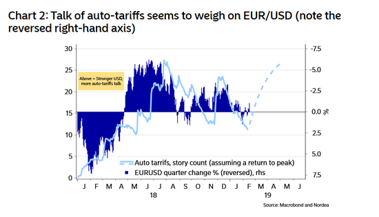 (汽车关税对欧元/美元的走势有所影响,图片来源:北欧联合银行)