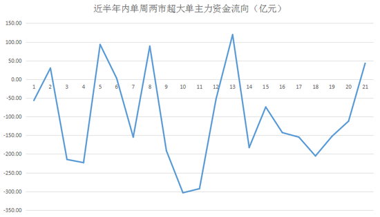 ▲近半年内单周两市超大单主力资金流向
